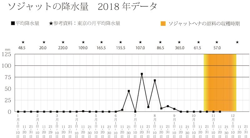 ソジャットヘナによるソジャットレポート。ソジャットは2018年、雨が降ったのはたった21日です。